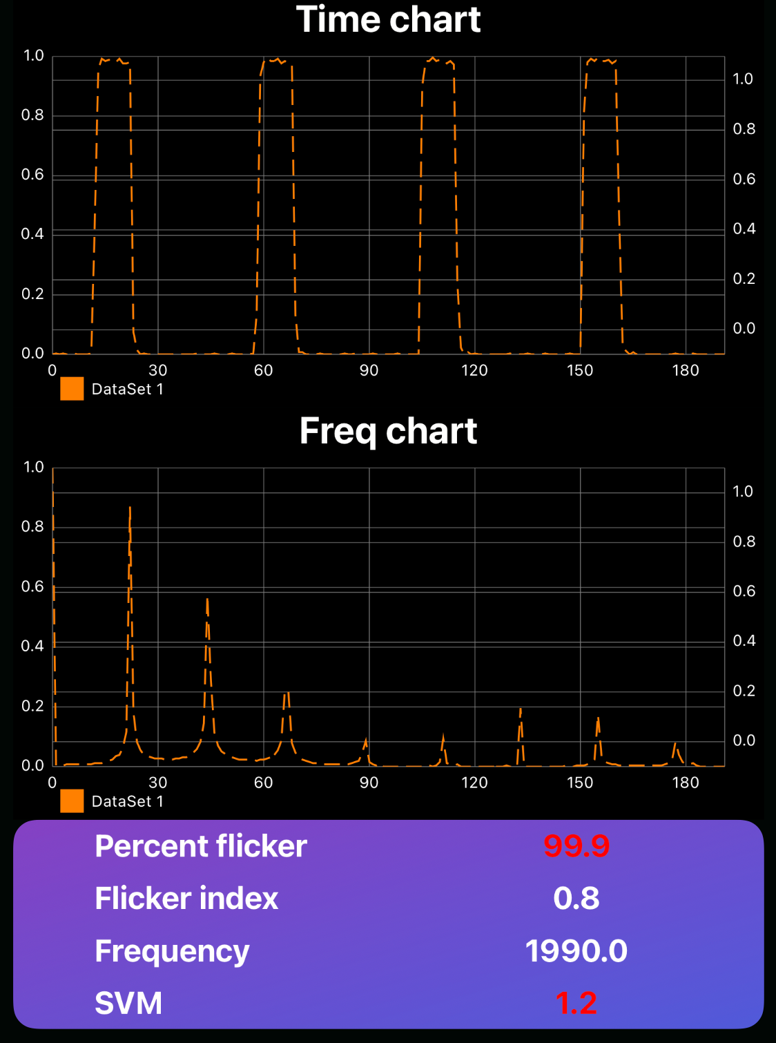 Two graphs showing the flicker of a light in the time domain and frequency domain as well as some metrics below it.